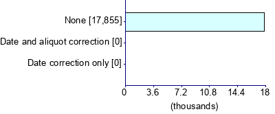 Graph illustrating main data