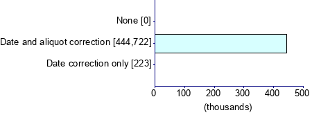 Graph illustrating main data