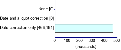 Graph illustrating main data