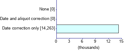 Graph illustrating main data