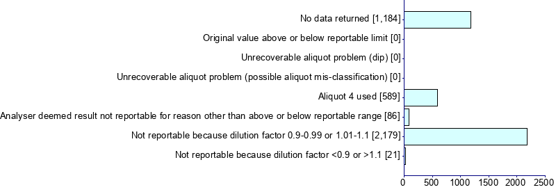 Graph illustrating main data