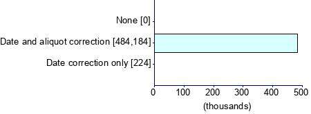 Graph illustrating main data