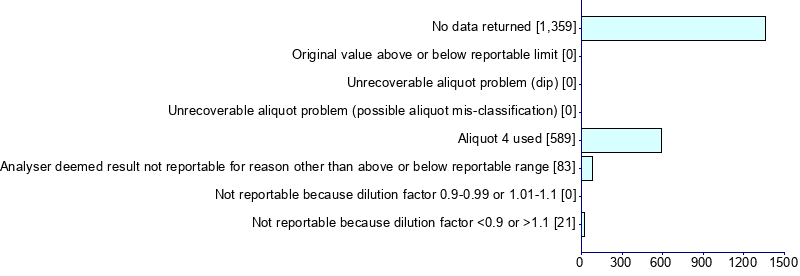 Graph illustrating main data