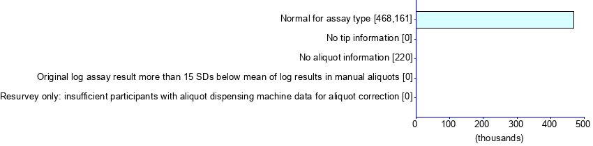 Graph illustrating main data