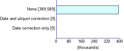 Graph illustrating main data