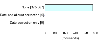 Graph illustrating main data