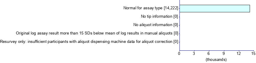 Graph illustrating main data