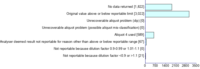 Graph illustrating main data