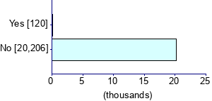 Graph illustrating main data