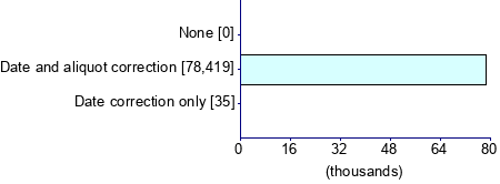 Graph illustrating main data