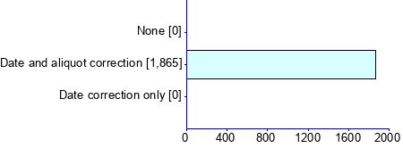 Graph illustrating main data