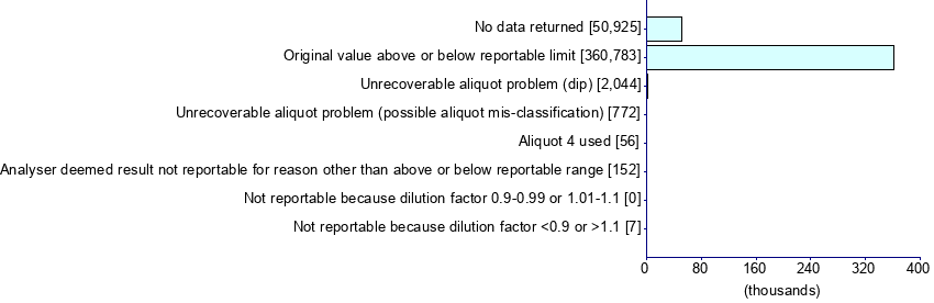 Graph illustrating main data