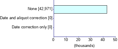 Graph illustrating main data