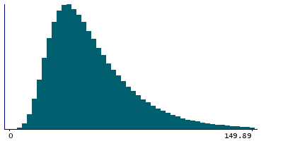 Graph illustrating main data