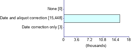 Graph illustrating main data