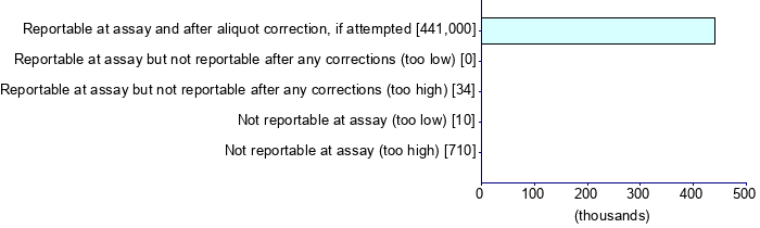 Graph illustrating main data