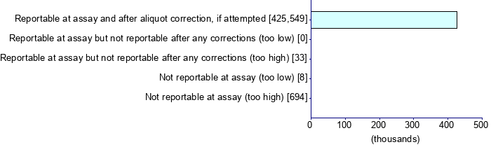 Graph illustrating main data