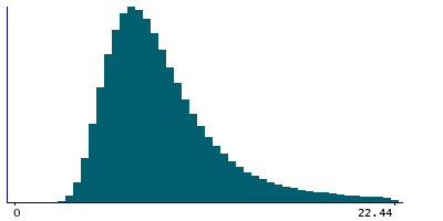 Graph illustrating main data