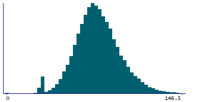 Graph illustrating main data