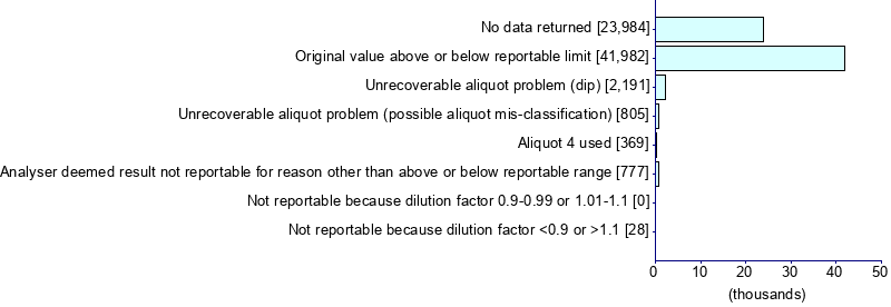 Graph illustrating main data