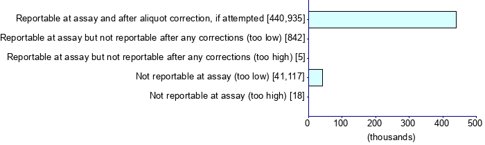 Graph illustrating main data