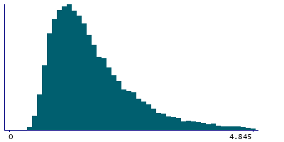 Graph illustrating main data