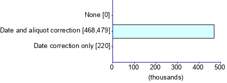 Graph illustrating main data