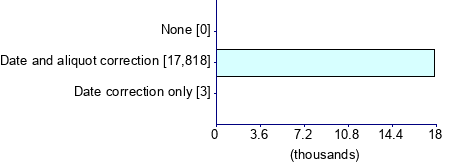 Graph illustrating main data