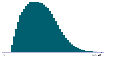 Graph illustrating main data