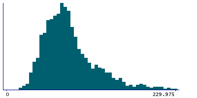 Graph illustrating main data