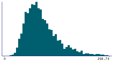 Graph illustrating main data