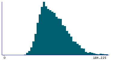 Graph illustrating main data