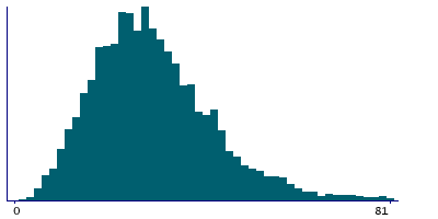 Graph illustrating main data