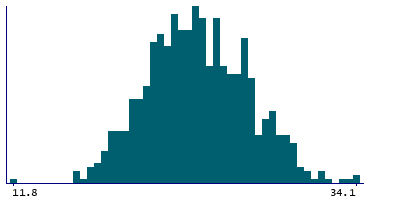 Graph illustrating main data