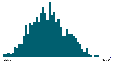 Graph illustrating main data