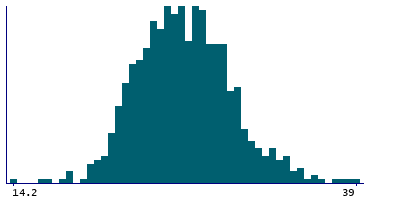 Graph illustrating main data