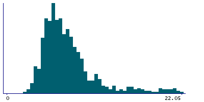 Graph illustrating main data