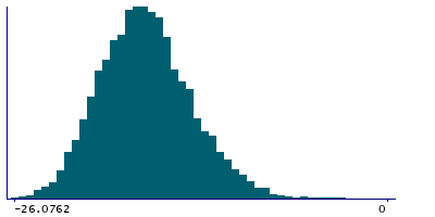 Graph illustrating main data