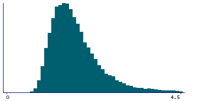 Graph illustrating main data