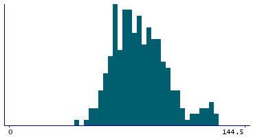 Graph illustrating main data