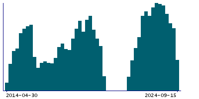 Graph illustrating main data