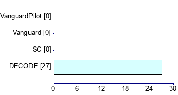 Graph illustrating main data