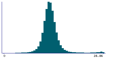 Graph illustrating main data