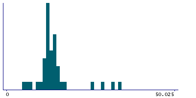 Graph illustrating main data