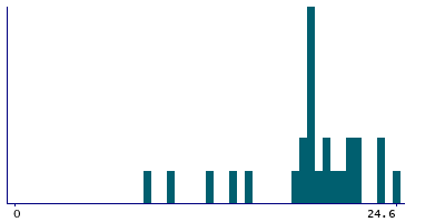 Graph illustrating main data