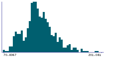 Graph illustrating main data