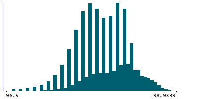 Graph illustrating main data