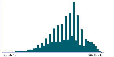 Graph illustrating main data