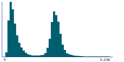 Graph illustrating main data