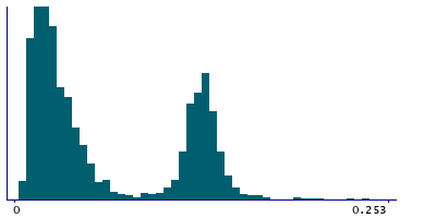 Graph illustrating main data